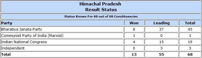 Himachal Pradesh Assembly election result trends