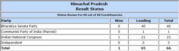 Himachal Pradesh Assembly election result trends