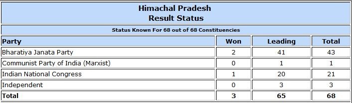 Himachal Pradesh Assembly election result trends