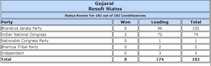 Gujarat polls trends. Gujarat polls trends.