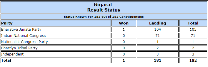 Gujarat polls trends. Gujarat polls trends.