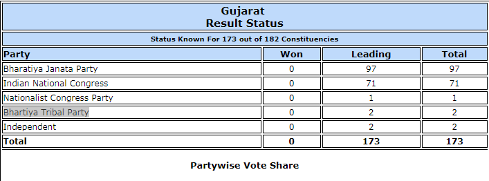 EC's data Gujarat polls