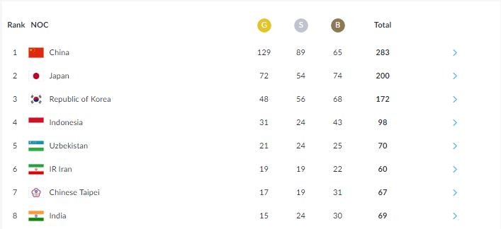 Medal Tally Asian Games - As of 5:50 pm IST on September 1. Asian Games