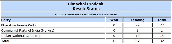 Himachal Pradesh Assembly election result trends
