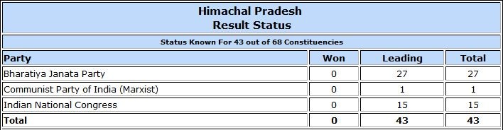 Himachal Pradesh Assembly election result trends