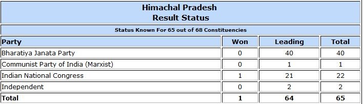 Himachal Pradesh Assembly election result trends