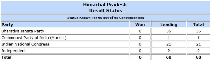 Himachal Pradesh Assembly election result trends