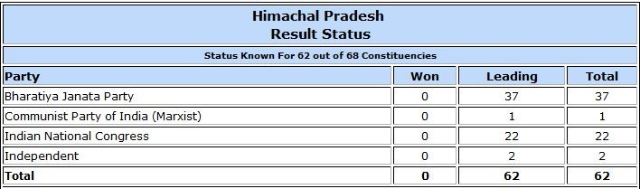 Himachal Pradesh Assembly election result trends