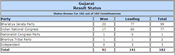 Gujarat polls trends. Gujarat polls trends.