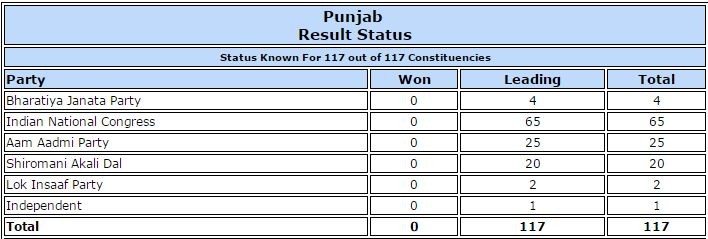 In picture: The leads, according to the EC official website. EC official website leads