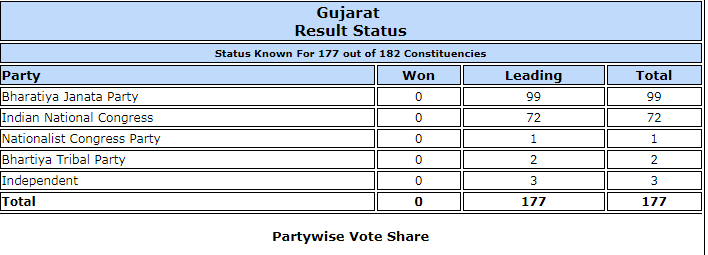 Latest trends for Gujarat elections results. gujarat assembly elections 2017