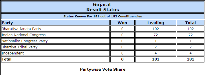 Latest trends for Gujarat elections results. Latest trends for Gujarat elections results.