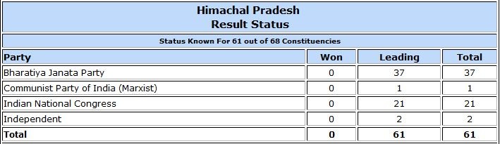 Himachal Pradesh Assembly election result trends