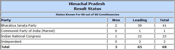 Himachal Pradesh Assembly election result trends