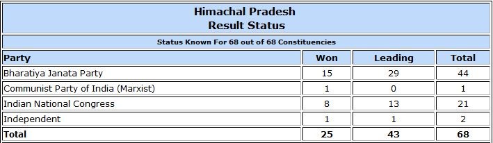 Himachal Pradesh Assembly election result trends