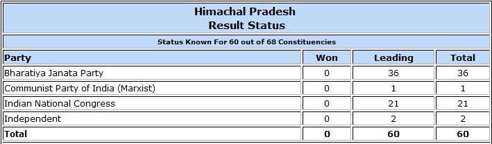 Himachal Pradesh Assembly election result trends