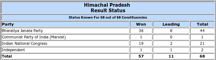 Himachal Pradesh Assembly election result trends