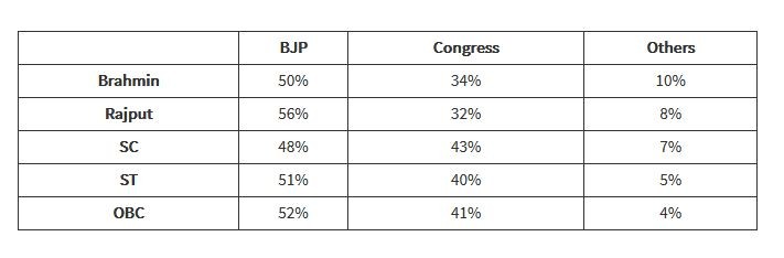 Today's Chanakya estimate of voters from various sections of society who voted for the political parties of their choice in HP. Himachal Pradesh Assembly election