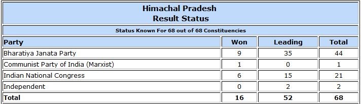 Himachal Pradesh Assembly election result trends