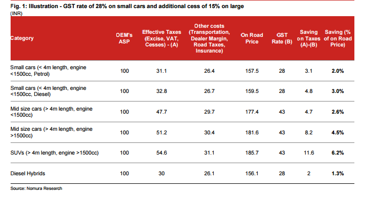1489836174_gst cars gst luxury cars gst implementation domestic car sales indian economy gst suvs
