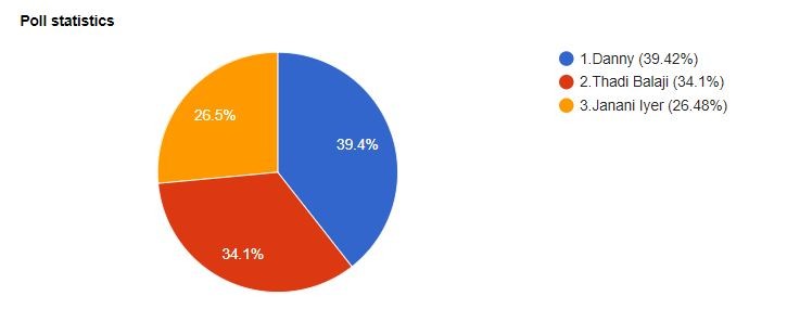 A graph of the elimination from this week's Bigg Boss Tamil. Danny out of Bigg Boss Tamil
