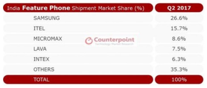 India Feature Shipments Market Share in Q2 2017 India Feature Shipments Market Share in Q2 2017