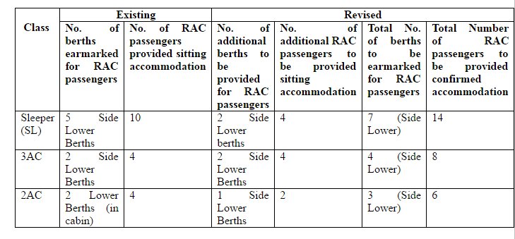 Rac Seating Chart
