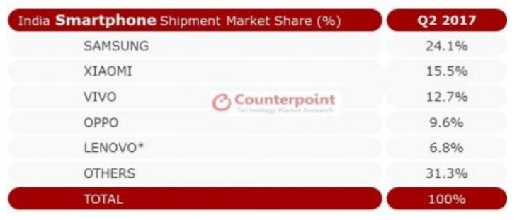 India Smartphone Shipments Market Share in Q2 2017 India Smartphone Shipments Market Share in Q2 2017