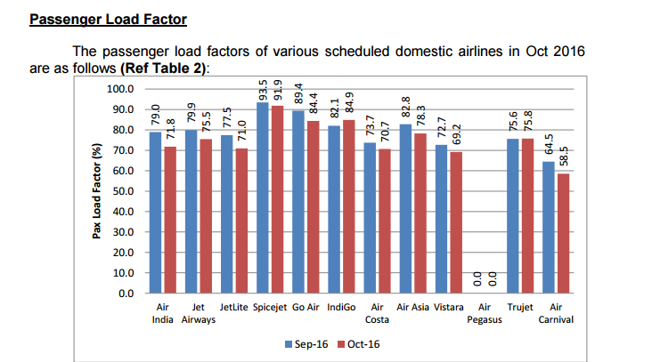 domestic air traffic october indigo vistara air india go air pegasus air costa dgca world jet airways air india plf passengers aviation civil india fastest growing