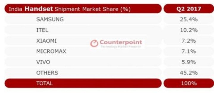 India Handset Shipments Market Share in Q2 2017 India Handset Shipments Market Share in Q2 2017