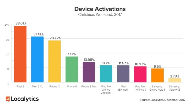 Device Activation Christmas Weekend 2017