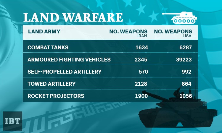 Military capabilities US Iran