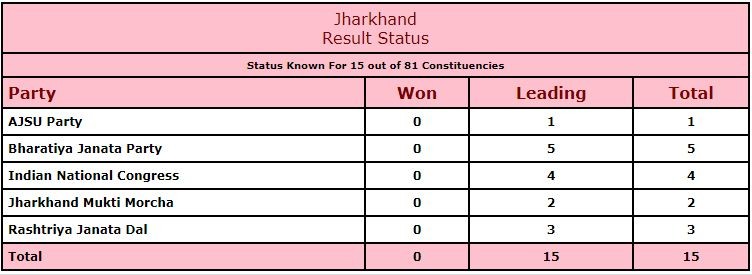 Jharkhand vote share