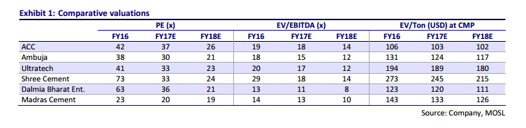 cement sector, cement update, top picks, dalmia cement, MOSL research, shree cement, ramco cement