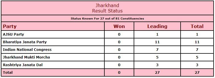 Jharkhand vote share
