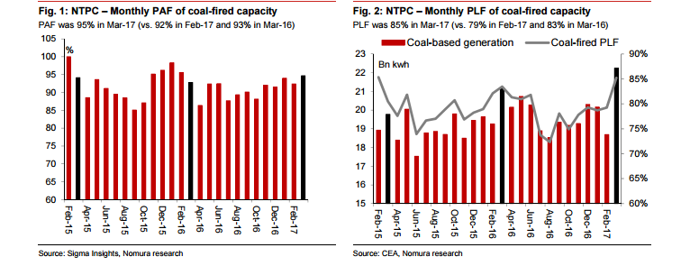 ntpc, ntpc plf for march 2017, ntpc share price, cea statistics, energy consumption in indian, solar power in india, wind power in india