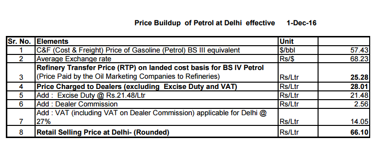 Pricing for petrol in Delhi. demonetisation crude oil ioc globally opec non opec inflation petrol diesel price retail margin excise vat