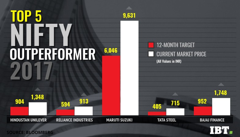 Top five Nifty outperformers in 2017. Nifty 2017