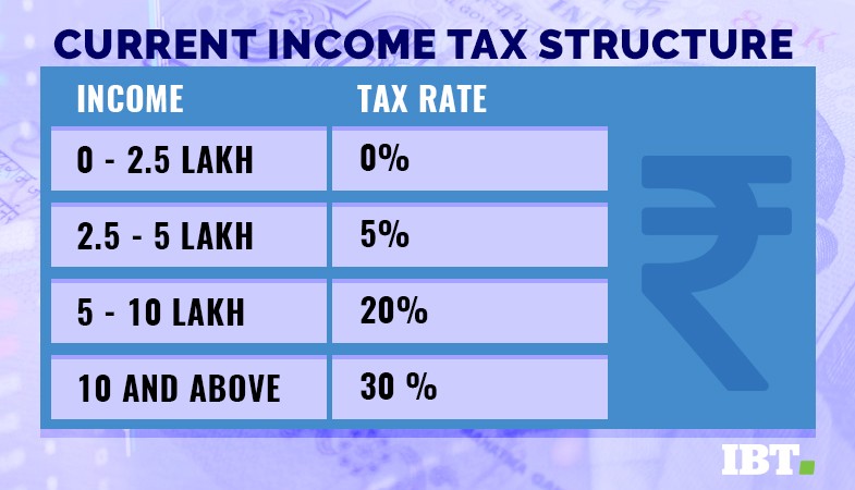 Current income tax slabs Current Income Tax structure