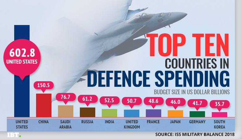 global de - ISS Military Balance 2018fence spending global defence spending