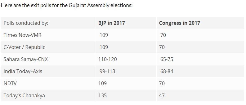 Exit polls for Gujarat assembly election 2017. Exit polls