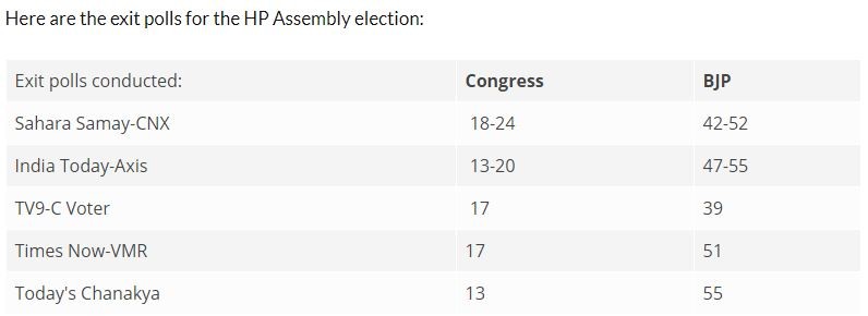Exit polls for Himachal Pradesh assembly election 2017. Exit polls