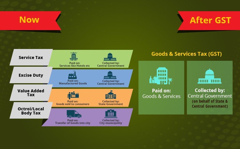 GST rollout Here are the categories of goods and services that are
