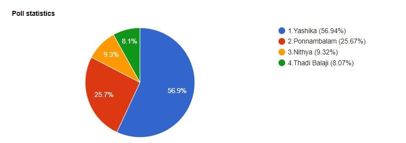 Here is a graph that shows voting percentage of four contestants. Bigg Boss Tamil Elimination 3