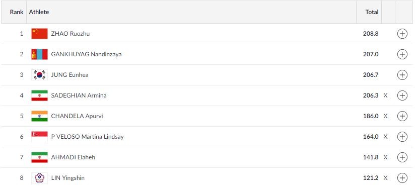 Women's 10m Air Rifle final results (After four rounds of elimination) Asian Games results