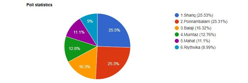 Here is a graph of the Bigg Boss Tamil 2 poll. Bigg Boss Tamil 2 Vote