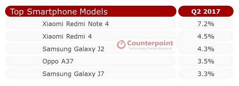 Top smartphone models in Q2 2017 (India) Top smartphone models in Q2 2017 (India)