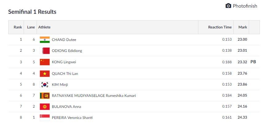 Women's 200m semi-final 1 Resut. Asian Games 2018