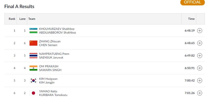 Rowing: Men's doubles sculls FInal-A results Asian Games 2018