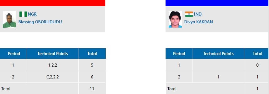 CWG 2018 - Women's 68kg Freestyle Wrestling semi-final result. CWG 2018 wrestling result